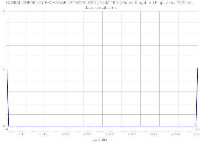 GLOBAL CURRENCY EXCHANGE NETWORK GROUP LIMITED (United Kingdom) Page visits 2024 