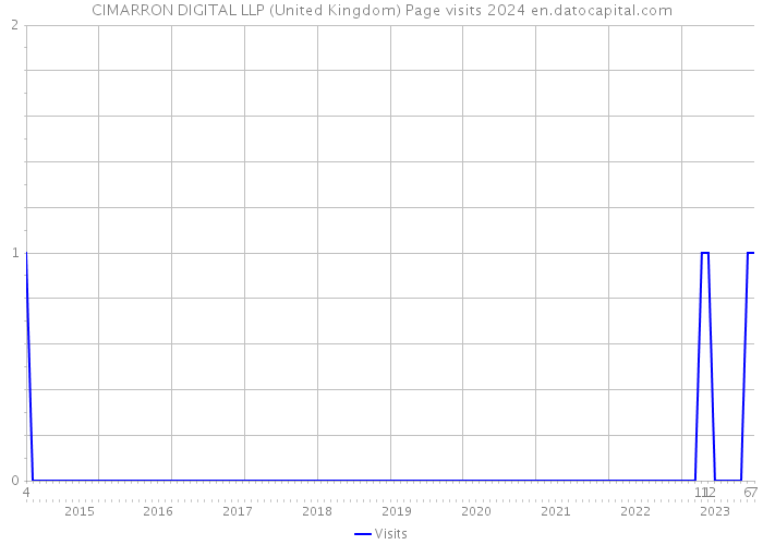 CIMARRON DIGITAL LLP (United Kingdom) Page visits 2024 