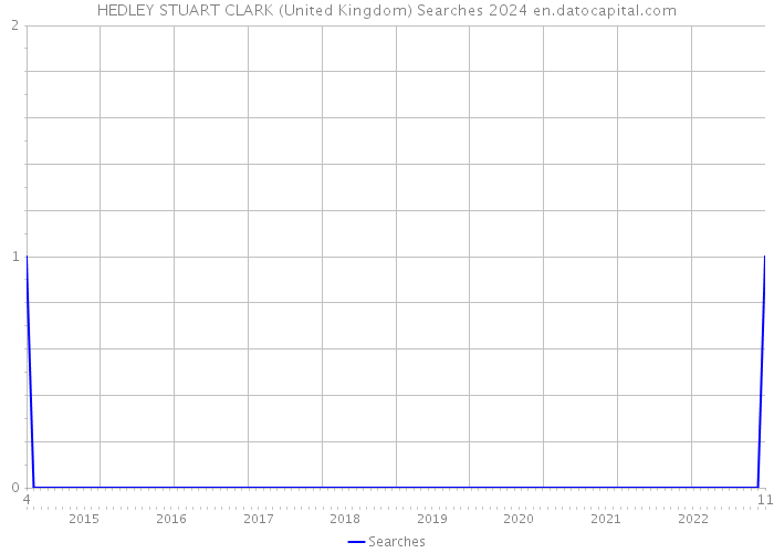 HEDLEY STUART CLARK (United Kingdom) Searches 2024 