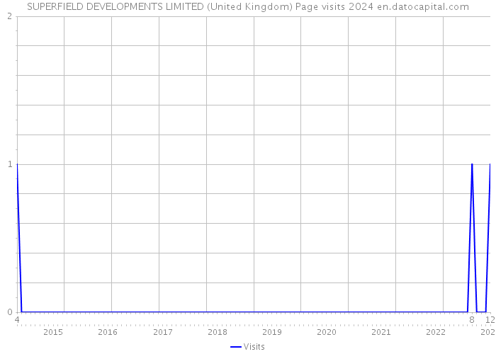 SUPERFIELD DEVELOPMENTS LIMITED (United Kingdom) Page visits 2024 