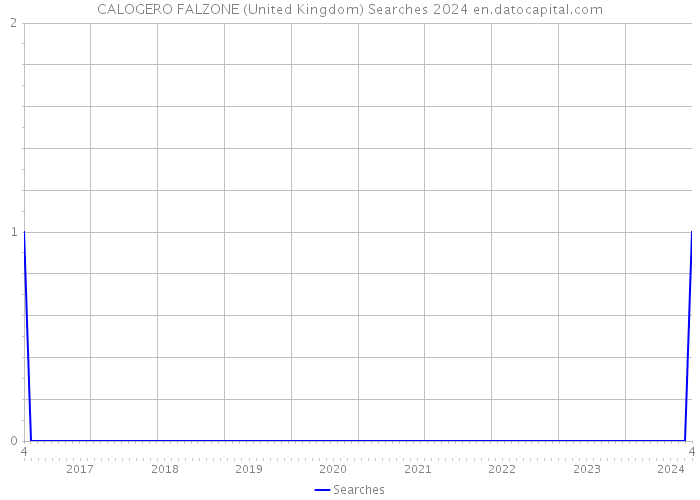 CALOGERO FALZONE (United Kingdom) Searches 2024 