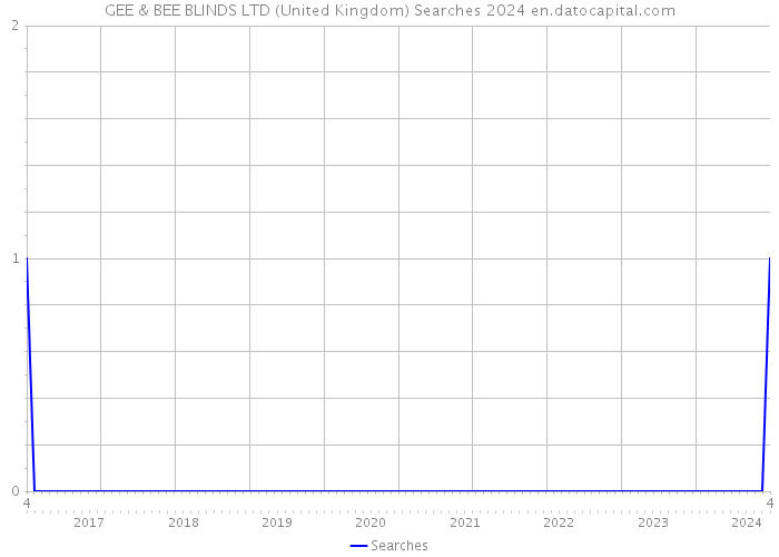 GEE & BEE BLINDS LTD (United Kingdom) Searches 2024 