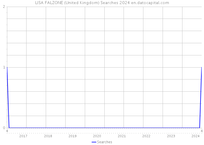 LISA FALZONE (United Kingdom) Searches 2024 