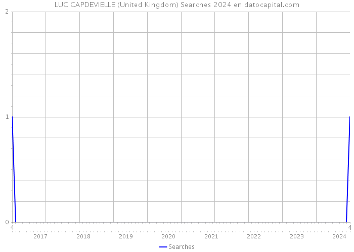LUC CAPDEVIELLE (United Kingdom) Searches 2024 