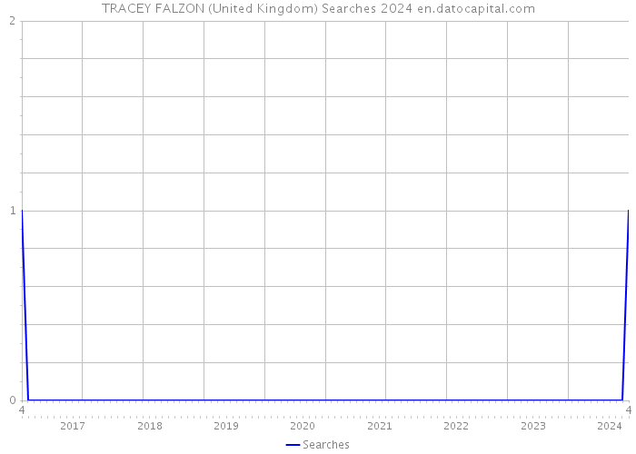 TRACEY FALZON (United Kingdom) Searches 2024 