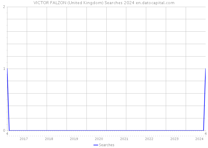 VICTOR FALZON (United Kingdom) Searches 2024 
