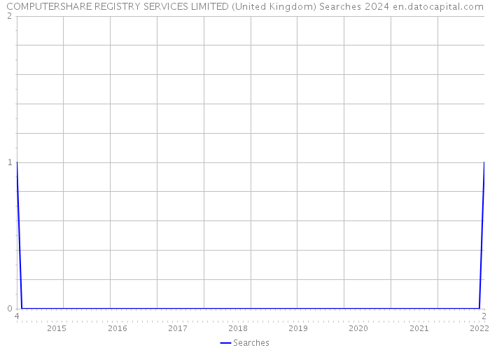 COMPUTERSHARE REGISTRY SERVICES LIMITED (United Kingdom) Searches 2024 