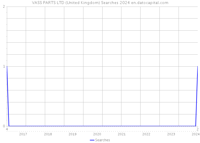 VASS PARTS LTD (United Kingdom) Searches 2024 