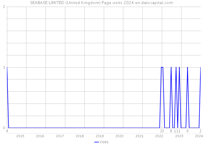 SEABASE LIMITED (United Kingdom) Page visits 2024 