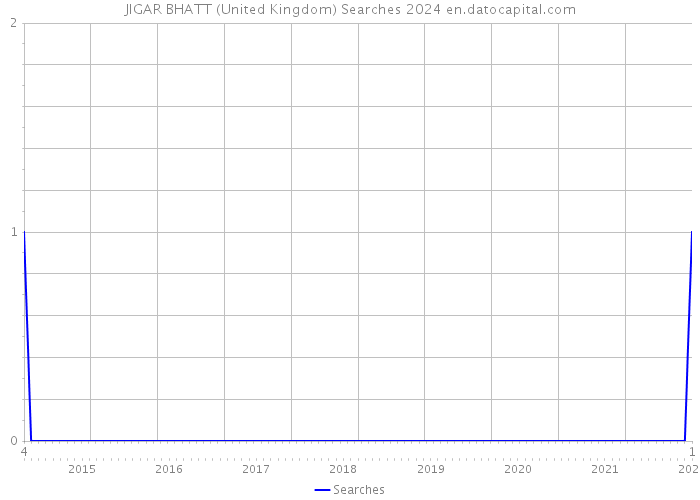 JIGAR BHATT (United Kingdom) Searches 2024 