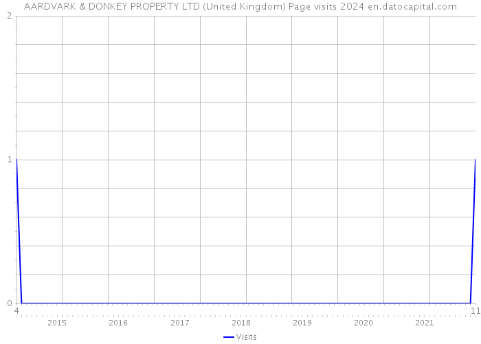 AARDVARK & DONKEY PROPERTY LTD (United Kingdom) Page visits 2024 