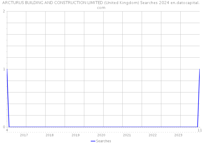 ARCTURUS BUILDING AND CONSTRUCTION LIMITED (United Kingdom) Searches 2024 