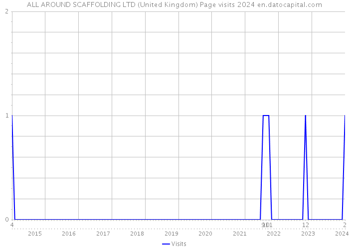 ALL AROUND SCAFFOLDING LTD (United Kingdom) Page visits 2024 