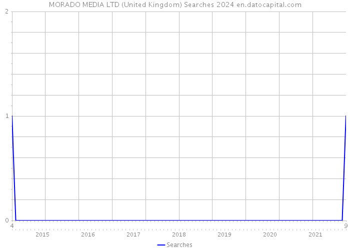 MORADO MEDIA LTD (United Kingdom) Searches 2024 