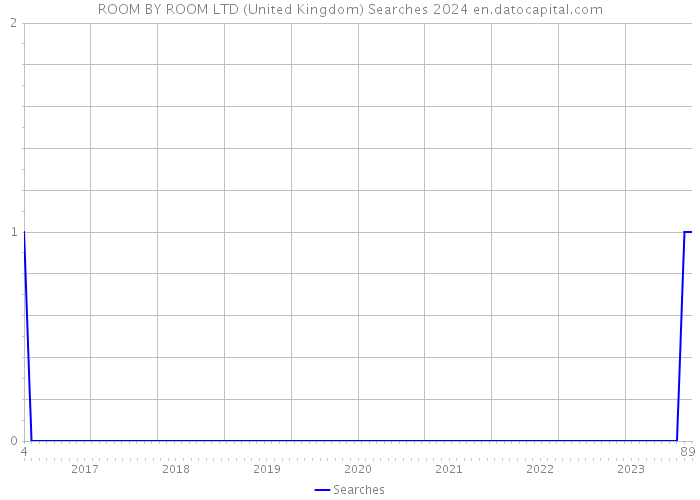 ROOM BY ROOM LTD (United Kingdom) Searches 2024 