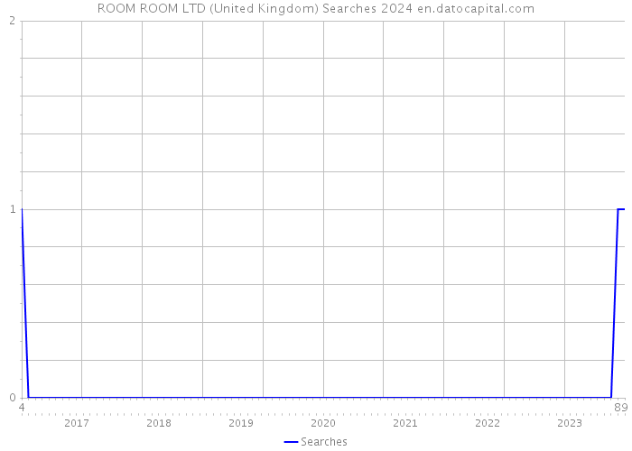 ROOM ROOM LTD (United Kingdom) Searches 2024 