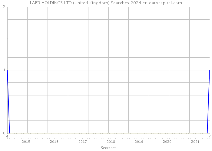 LAER HOLDINGS LTD (United Kingdom) Searches 2024 