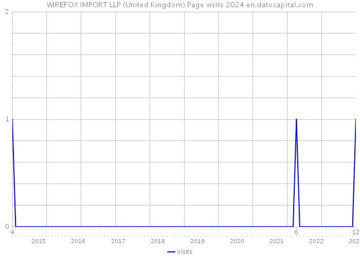WIREFOX IMPORT LLP (United Kingdom) Page visits 2024 