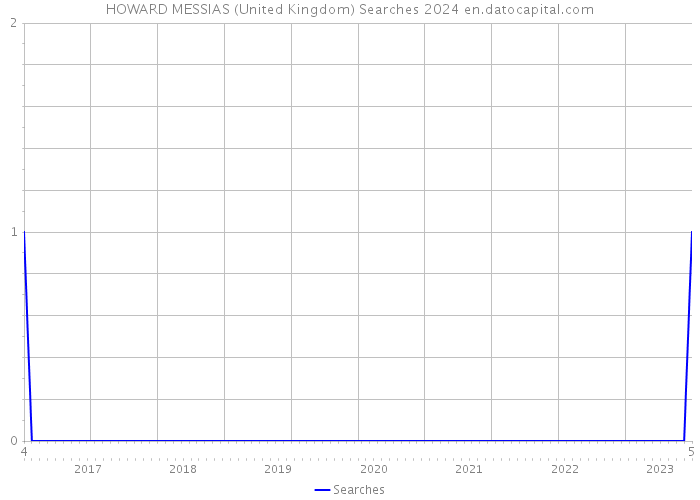 HOWARD MESSIAS (United Kingdom) Searches 2024 