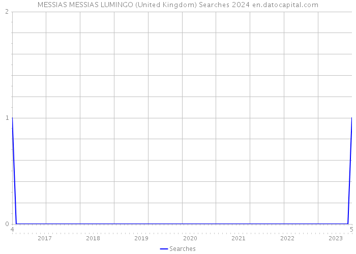 MESSIAS MESSIAS LUMINGO (United Kingdom) Searches 2024 