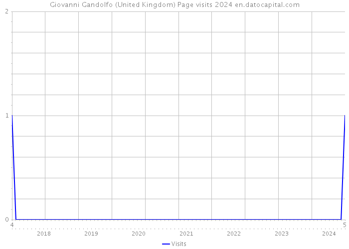 Giovanni Gandolfo (United Kingdom) Page visits 2024 