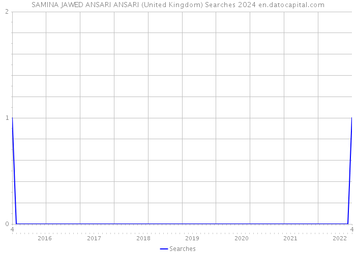 SAMINA JAWED ANSARI ANSARI (United Kingdom) Searches 2024 