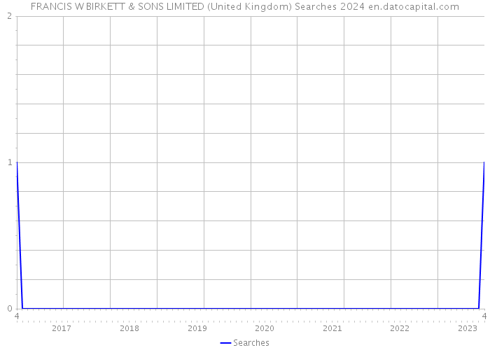 FRANCIS W BIRKETT & SONS LIMITED (United Kingdom) Searches 2024 