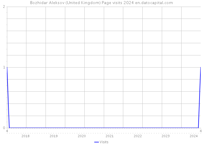 Bozhidar Aleksov (United Kingdom) Page visits 2024 