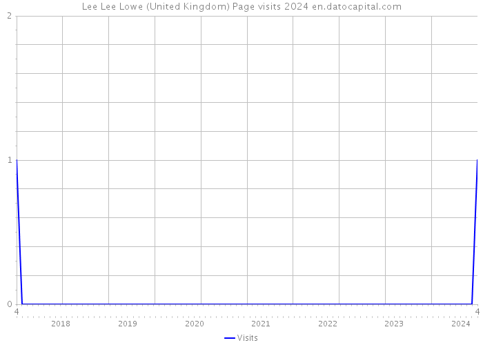 Lee Lee Lowe (United Kingdom) Page visits 2024 