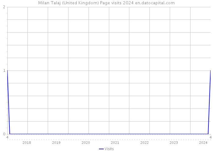 Milan Talaj (United Kingdom) Page visits 2024 