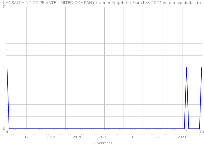 KANSAI PAINT CO PRIVATE LIMITED COMPANY (United Kingdom) Searches 2024 