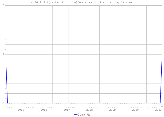 ZIDAN LTD (United Kingdom) Searches 2024 