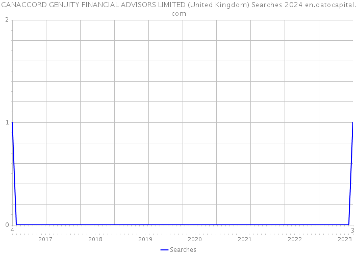 CANACCORD GENUITY FINANCIAL ADVISORS LIMITED (United Kingdom) Searches 2024 