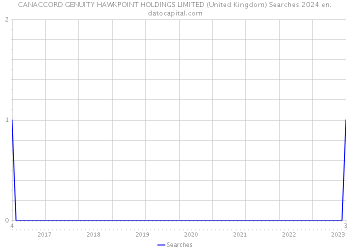CANACCORD GENUITY HAWKPOINT HOLDINGS LIMITED (United Kingdom) Searches 2024 