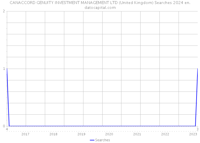 CANACCORD GENUITY INVESTMENT MANAGEMENT LTD (United Kingdom) Searches 2024 