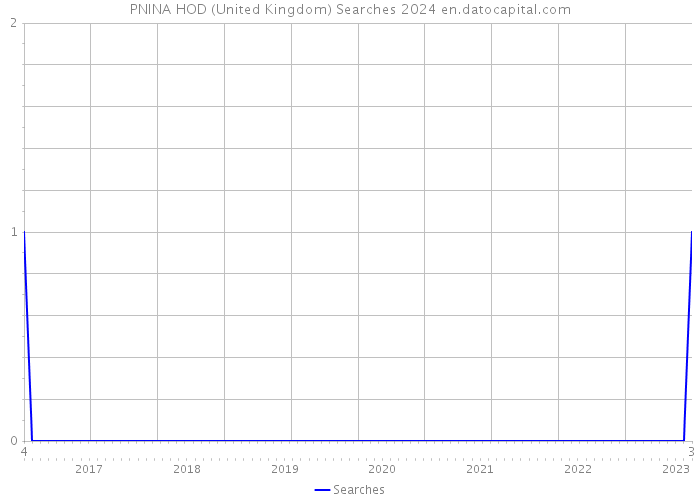 PNINA HOD (United Kingdom) Searches 2024 