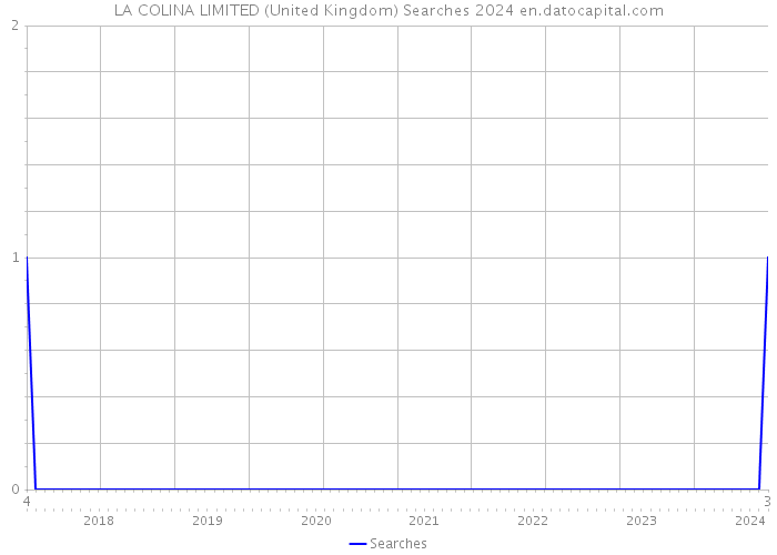 LA COLINA LIMITED (United Kingdom) Searches 2024 
