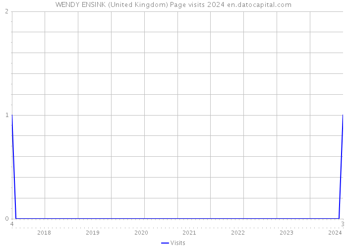 WENDY ENSINK (United Kingdom) Page visits 2024 