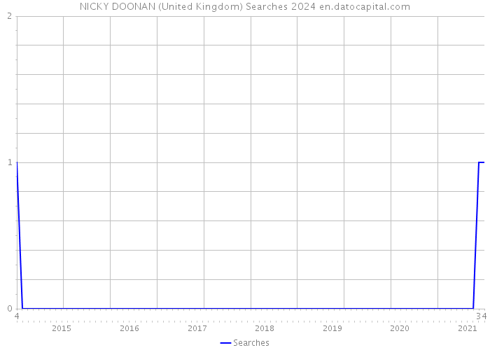 NICKY DOONAN (United Kingdom) Searches 2024 