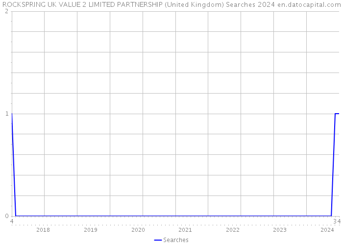 ROCKSPRING UK VALUE 2 LIMITED PARTNERSHIP (United Kingdom) Searches 2024 
