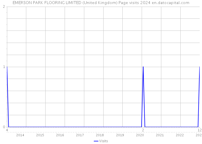 EMERSON PARK FLOORING LIMITED (United Kingdom) Page visits 2024 