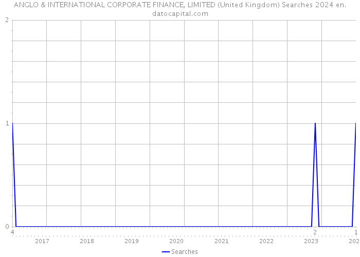 ANGLO & INTERNATIONAL CORPORATE FINANCE, LIMITED (United Kingdom) Searches 2024 