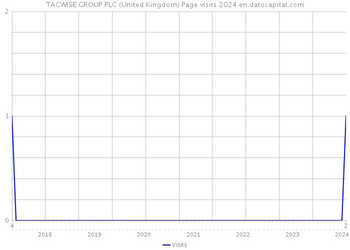 TACWISE GROUP PLC (United Kingdom) Page visits 2024 