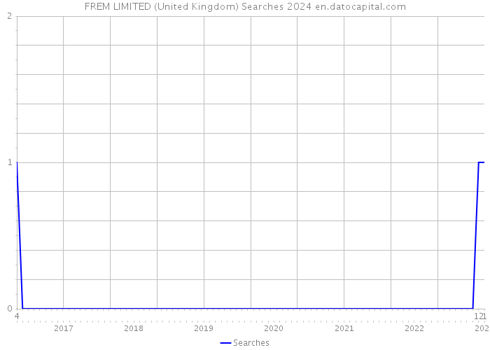 FREM LIMITED (United Kingdom) Searches 2024 