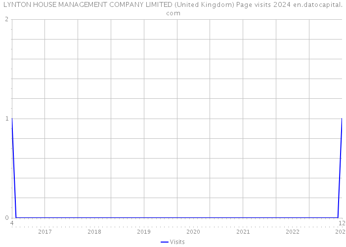 LYNTON HOUSE MANAGEMENT COMPANY LIMITED (United Kingdom) Page visits 2024 