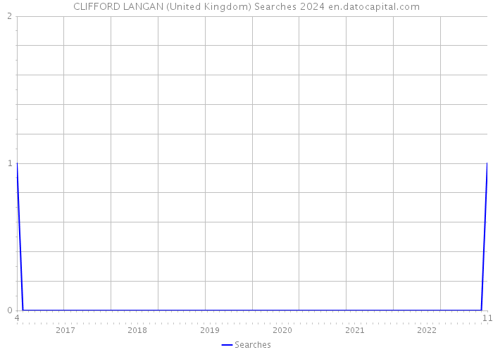 CLIFFORD LANGAN (United Kingdom) Searches 2024 