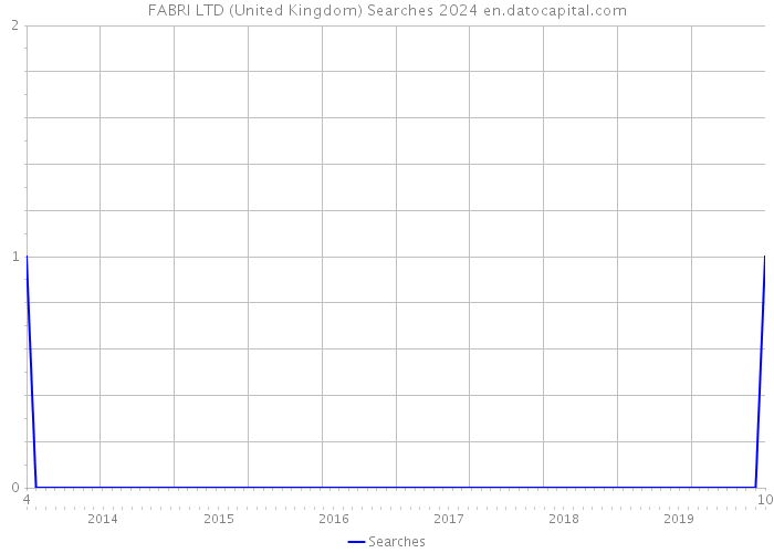 FABRI LTD (United Kingdom) Searches 2024 