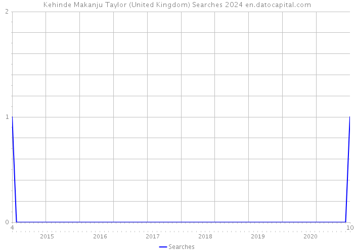 Kehinde Makanju Taylor (United Kingdom) Searches 2024 