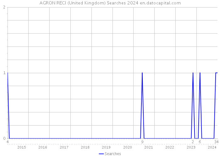 AGRON RECI (United Kingdom) Searches 2024 