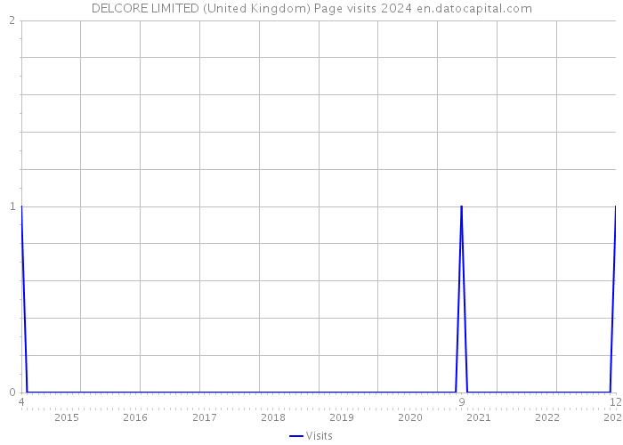 DELCORE LIMITED (United Kingdom) Page visits 2024 
